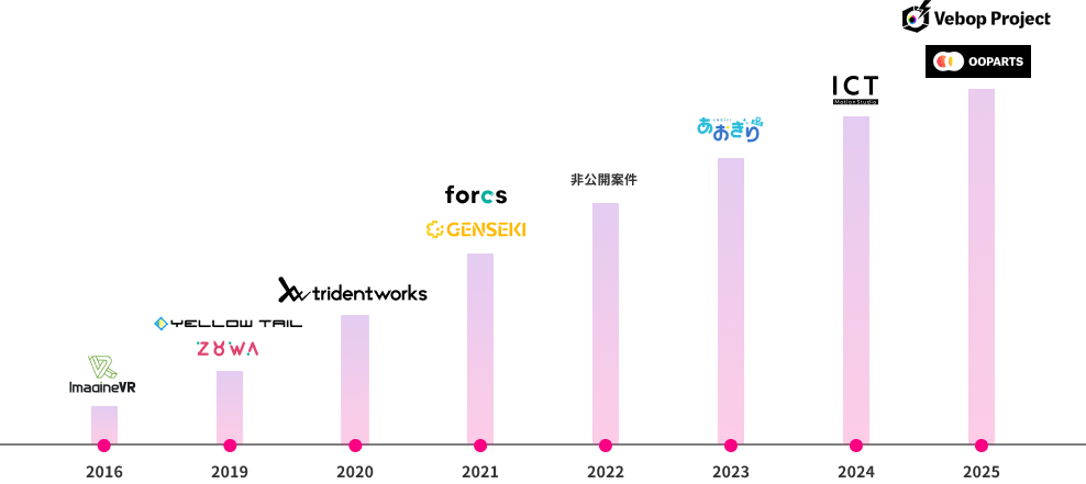既存事業とM&Aで譲受した事業の成長イメージ