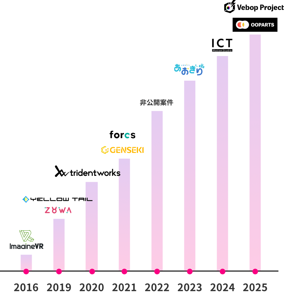 既存事業とM&Aで譲受した事業の成長イメージ