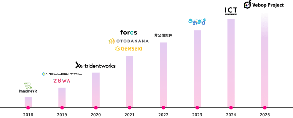 既存事業とM&Aで譲受した事業の成長イメージ
