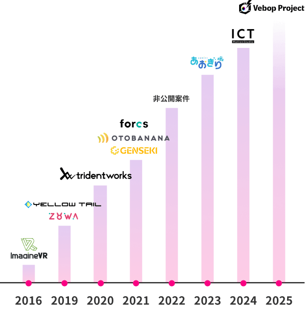 既存事業とM&Aで譲受した事業の成長イメージ