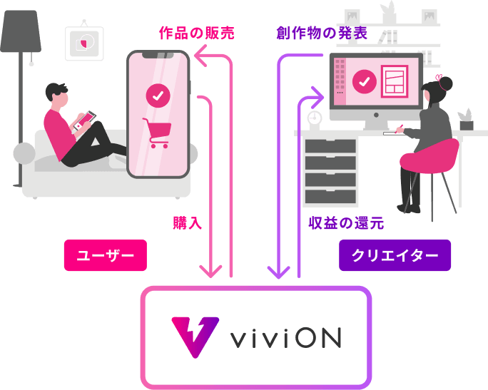 viviONを中心とした、ユーザーとクリエイターの関係図。クリエイターがviviONへ創作物を発表し、viviONはユーザーへ作品を販売。ユーザーがviviONで購入し、viviONはクリエイターへ収益を還元しています。